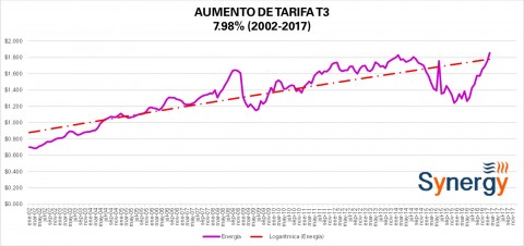 Tarifa “Comercial” T3 CFE febrero 2017