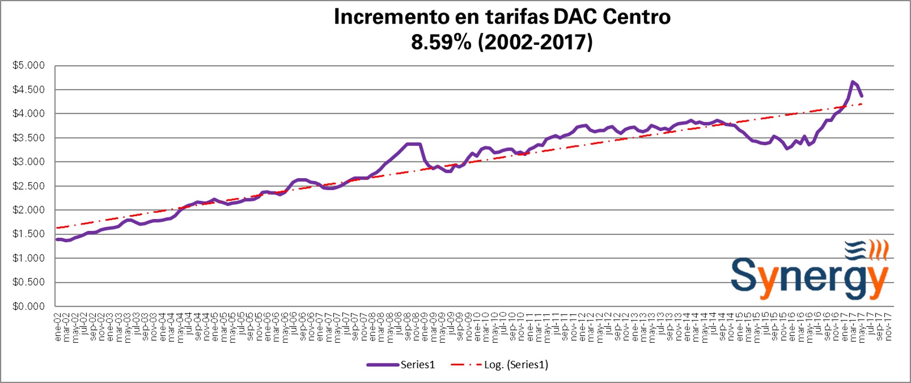DAC-Centro