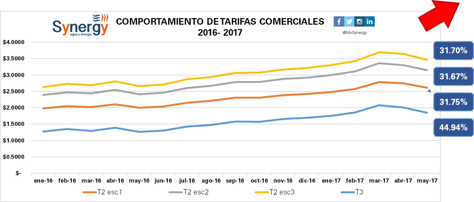 Tarifas comerciales 2016-2017