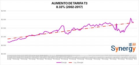 Tarifa “Comercial” T3 CFE julio 2017