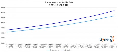 Tarifa CFE -Alumbrado Público- agosto 2017