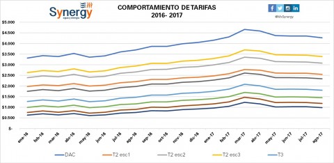 Incremento de tarifas enero 2016- agosto 2017