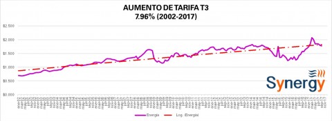 Tarifa “Comercial” T3 CFE septiembre 2017
