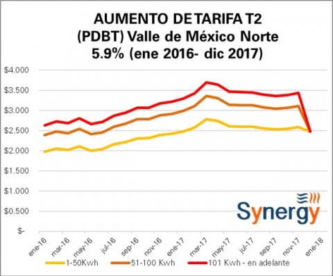 Tarifa “Comercial” PDBT (antes T2) ene 2016- dic 2017
