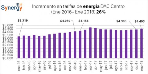 Tarifa doméstica “DAC “de CFE: enero 2016- enero 2018