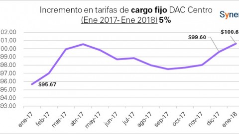 Cargo fijo tarifa “DAC “de CFE: enero 2017- enero 2018