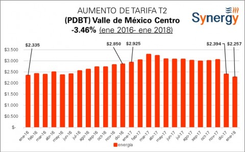 Tarifa “Comercial” PDBT (antes T2) ene 2016- ene 2018