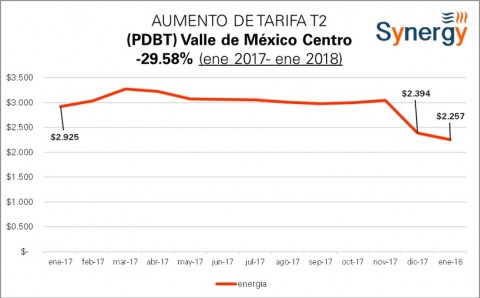 Tarifa “Comercial” PDBT (antes T2) ene 2017- ene 2018