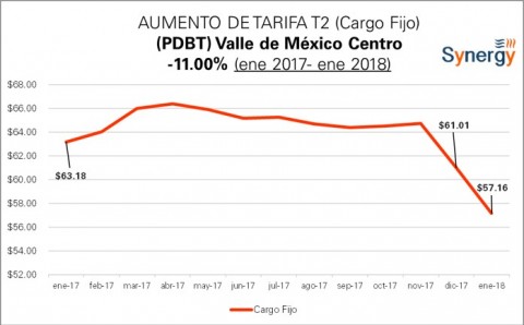 Cargo fijo tarifa “PDBT “de CFE: enero 2017- enero 2018