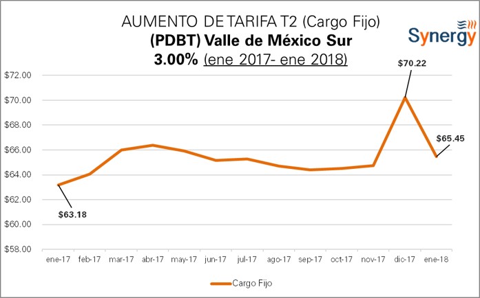 T2_ValleSur-2017-2018-CargoFijo